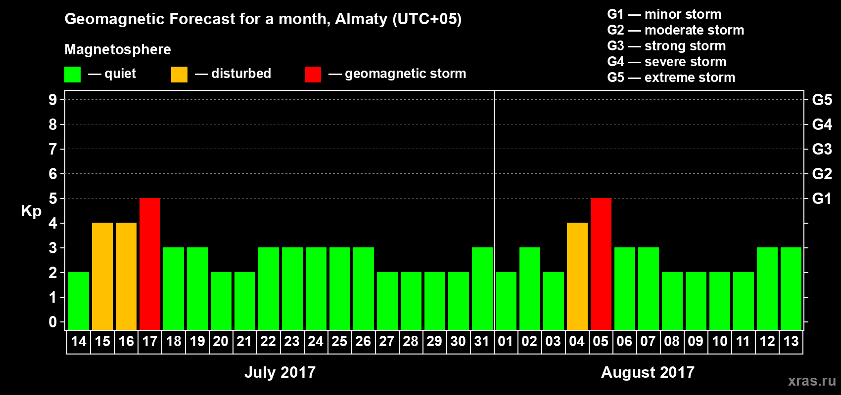 Forecast of the daily maximal value of geomagnetic index Kp for <b>1 month</b> (31 days) <b>from Jul 14, 2017 to Aug 13, 2017</b>