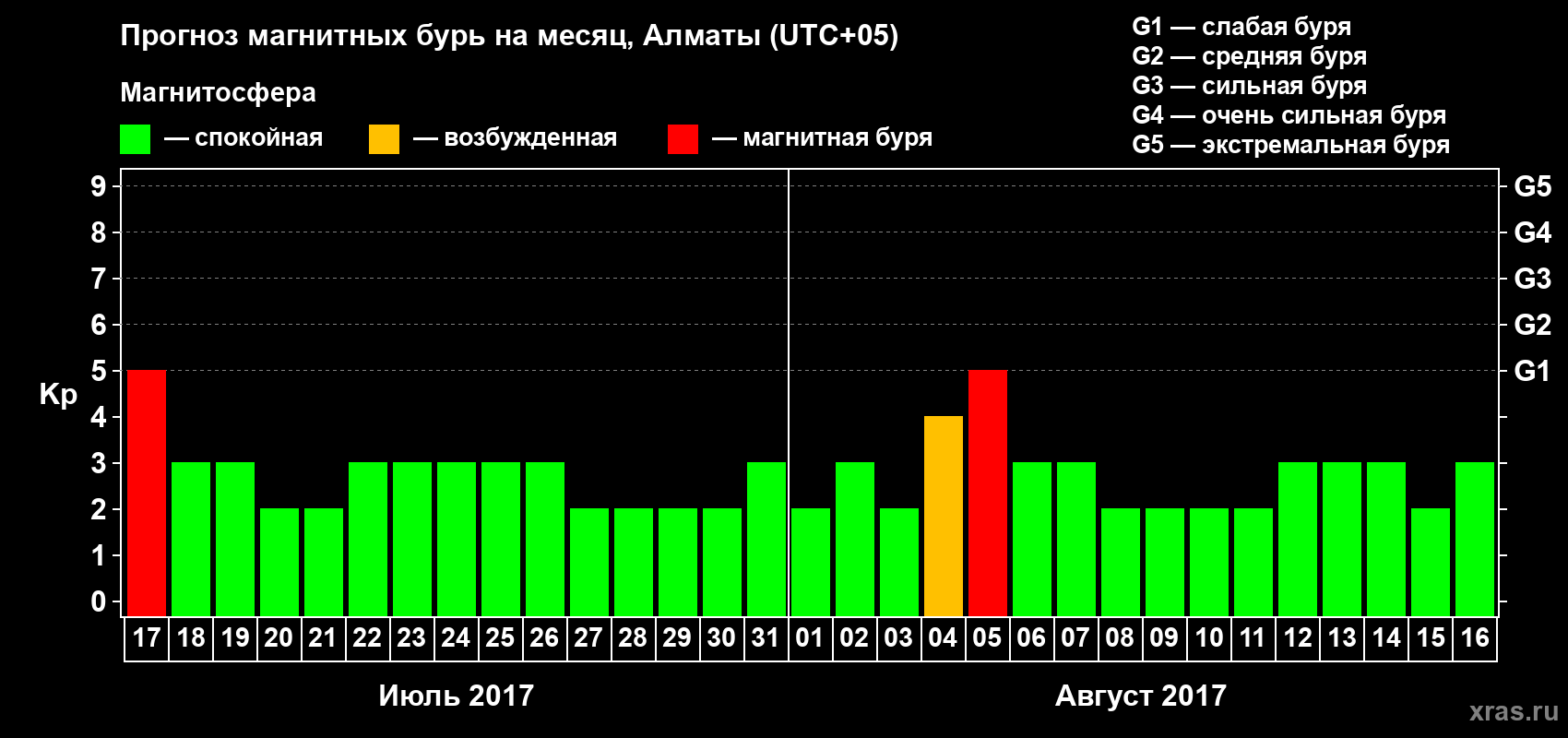 Прогноз максимального суточного геомагнитного индекса Kp на <b>1 месяц</b> (31 день) <b>с 17 июля по 16 августа 2017 г</b>