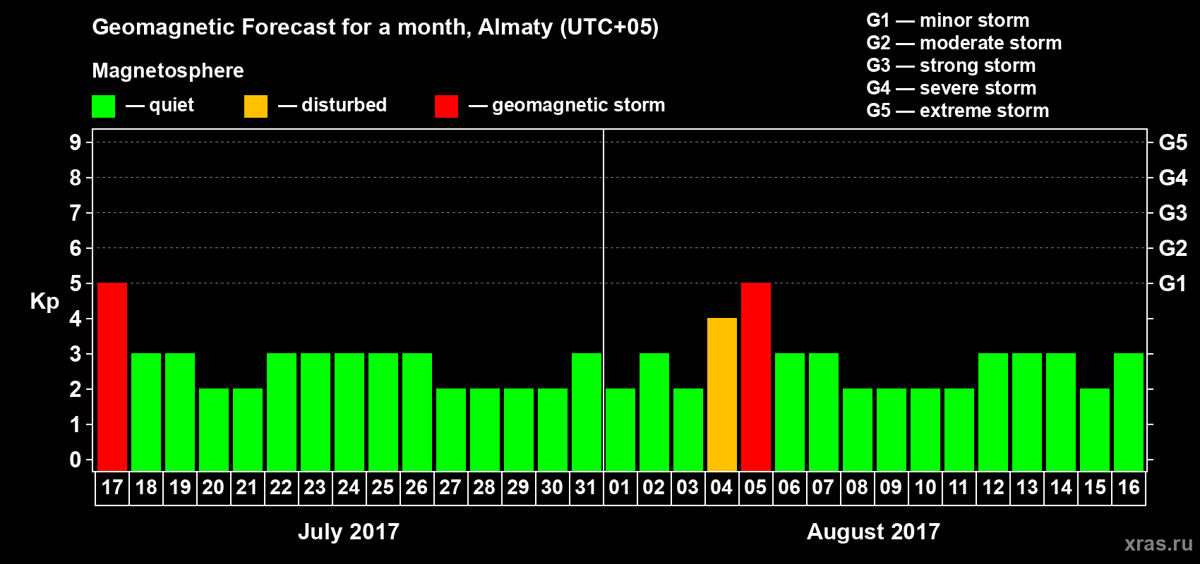 Forecast of the daily maximal value of geomagnetic index Kp for <b>1 month</b> (31 days) <b>from Jul 17, 2017 to Aug 16, 2017</b>