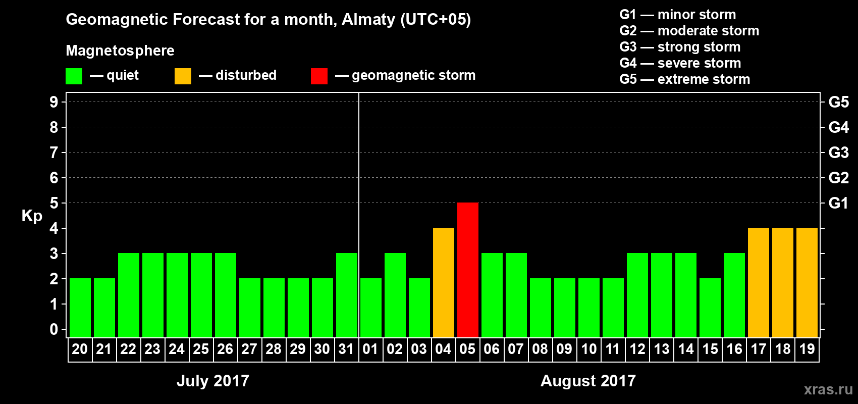 Forecast of the daily maximal value of geomagnetic index Kp for <b>1 month</b> (31 days) <b>from Jul 20, 2017 to Aug 19, 2017</b>
