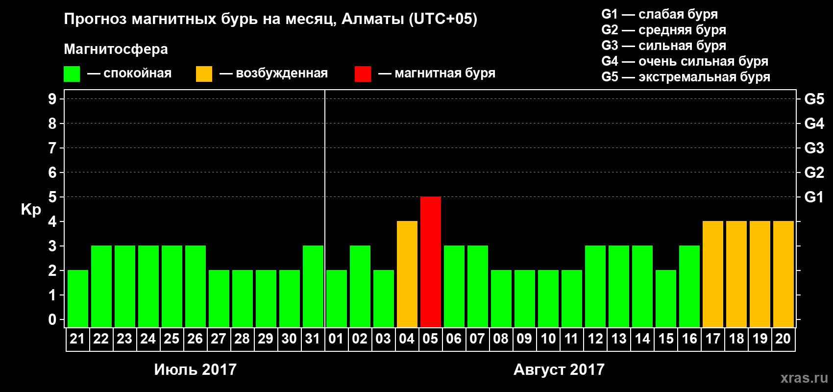 Прогноз максимального суточного геомагнитного индекса Kp на <b>1 месяц</b> (31 день) <b>с 21 июля по 20 августа 2017 г</b>