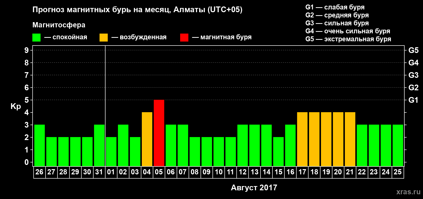 Прогноз максимального суточного геомагнитного индекса Kp на <b>1 месяц</b> (31 день) <b>с 26 июля по 25 августа 2017 г</b>