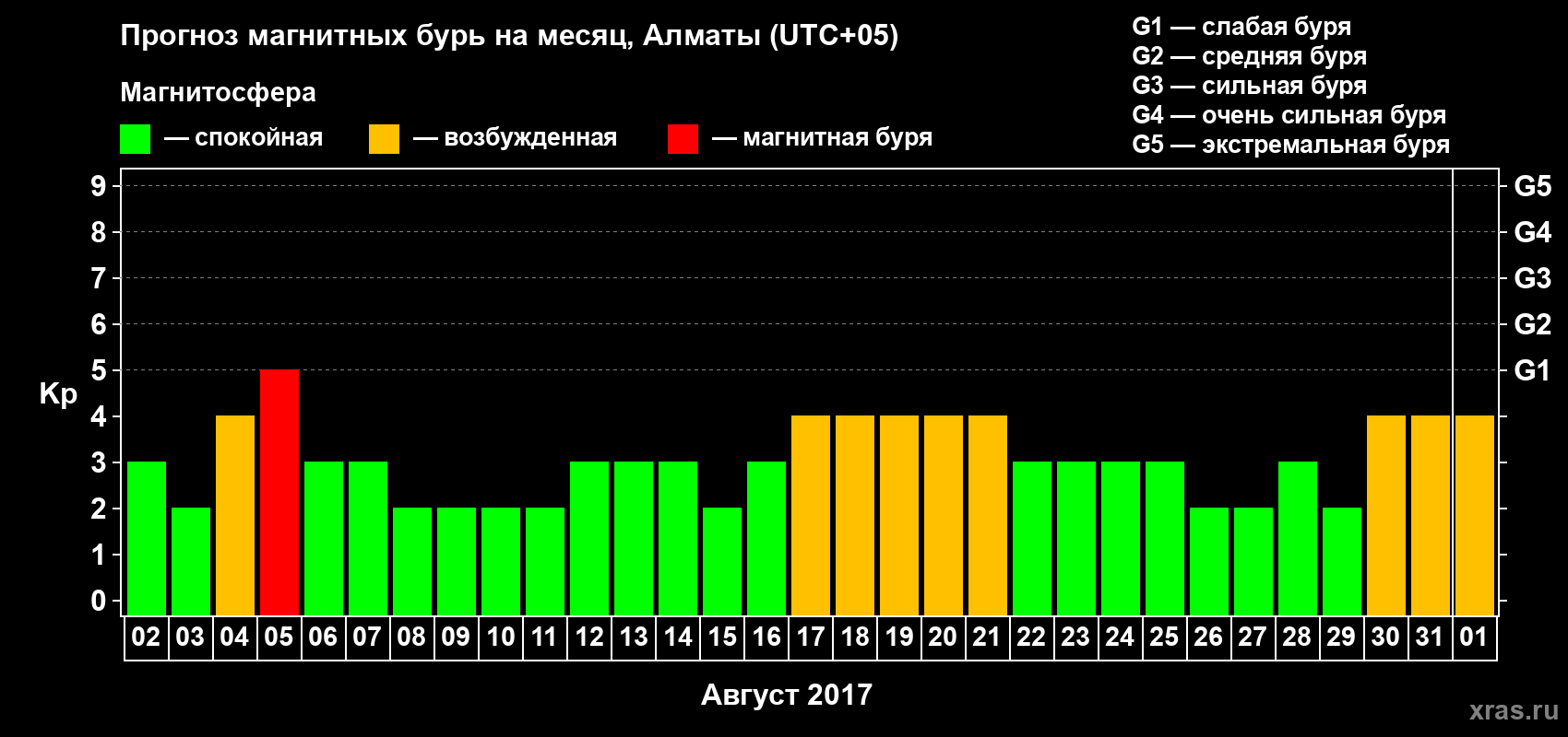Прогноз максимального суточного геомагнитного индекса Kp на <b>1 месяц</b> (31 день) <b>с 02 августа по 01 сентября 2017 г</b>