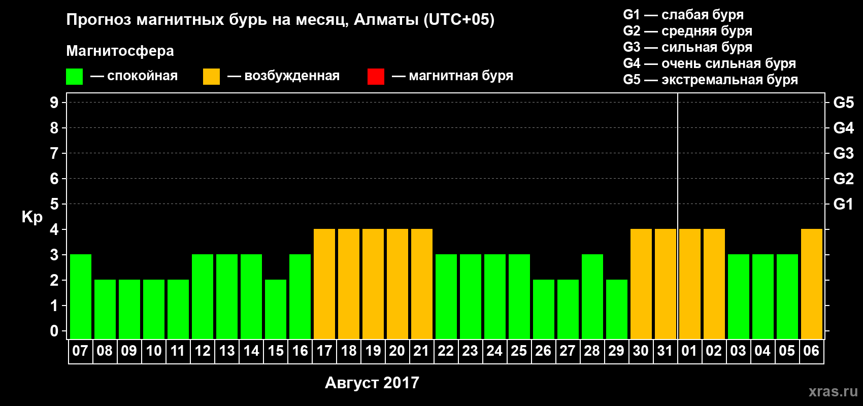 Прогноз максимального суточного геомагнитного индекса Kp на <b>1 месяц</b> (31 день) <b>с 07 августа по 06 сентября 2017 г</b>