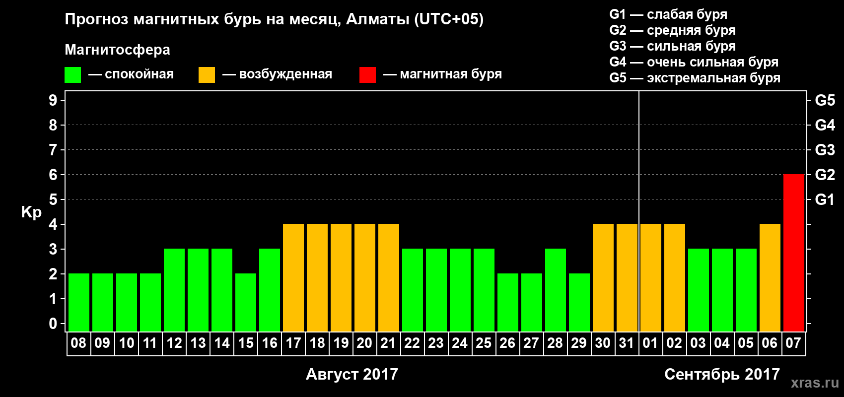 Прогноз максимального суточного геомагнитного индекса Kp на <b>1 месяц</b> (31 день) <b>с 08 августа по 07 сентября 2017 г</b>