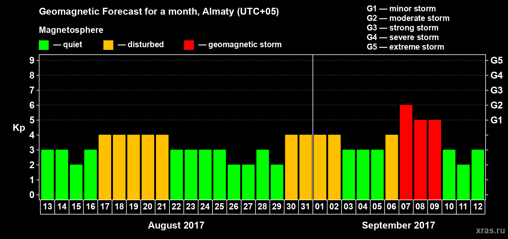 Forecast of the daily maximal value of geomagnetic index Kp for <b>1 month</b> (31 days) <b>from Aug 13, 2017 to Sep 12, 2017</b>