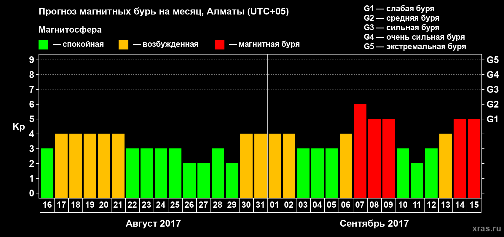 Прогноз максимального суточного геомагнитного индекса Kp на <b>1 месяц</b> (31 день) <b>с 16 августа по 15 сентября 2017 г</b>