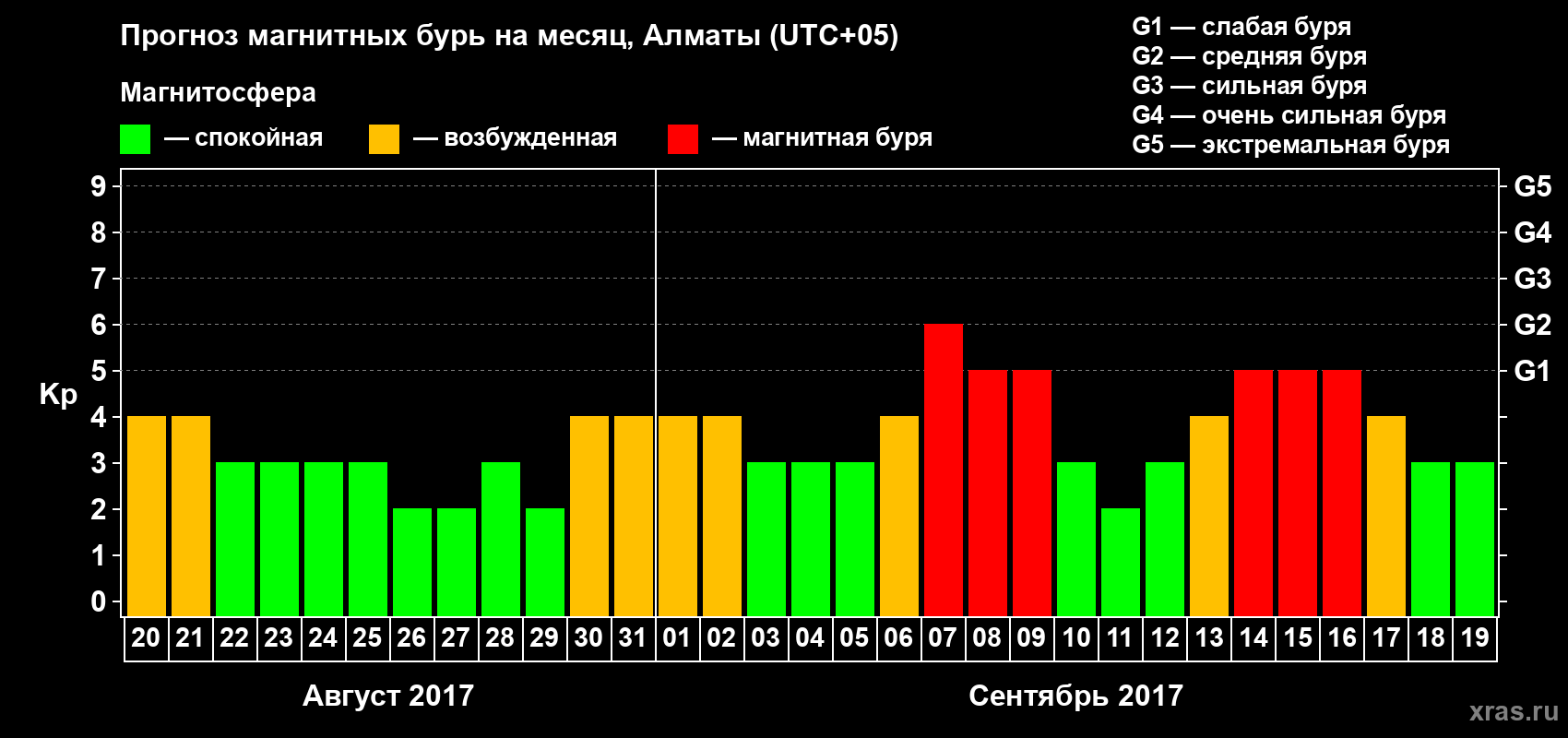 Прогноз максимального суточного геомагнитного индекса Kp на <b>1 месяц</b> (31 день) <b>с 20 августа по 19 сентября 2017 г</b>