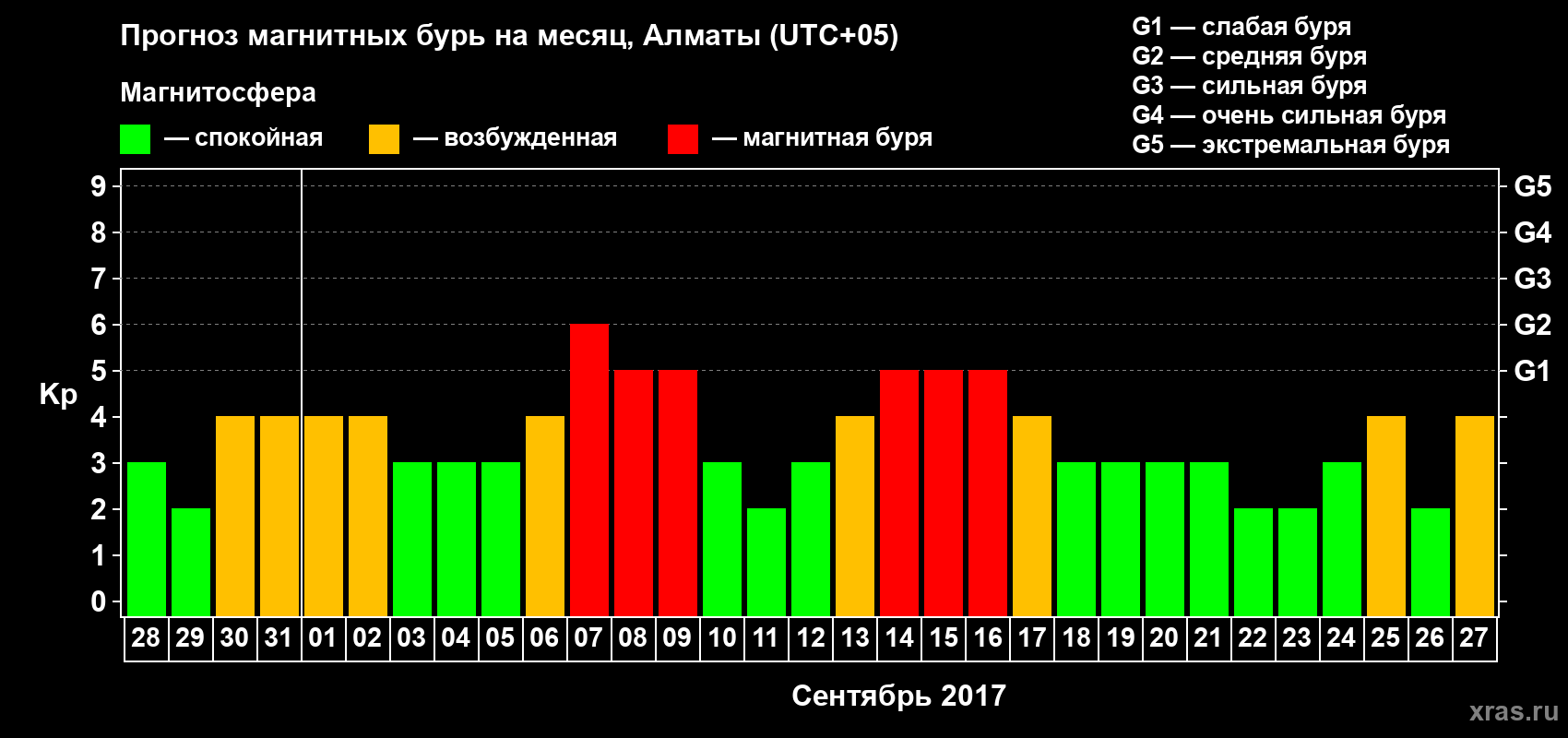 Прогноз максимального суточного геомагнитного индекса Kp на <b>1 месяц</b> (31 день) <b>с 28 августа по 27 сентября 2017 г</b>