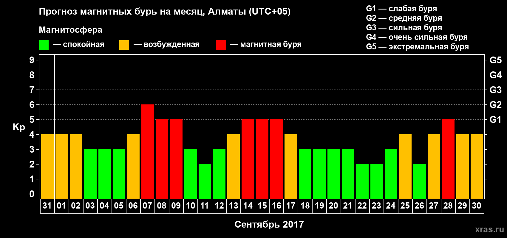 Прогноз максимального суточного геомагнитного индекса Kp на <b>1 месяц</b> (31 день) <b>с 31 августа по 30 сентября 2017 г</b>
