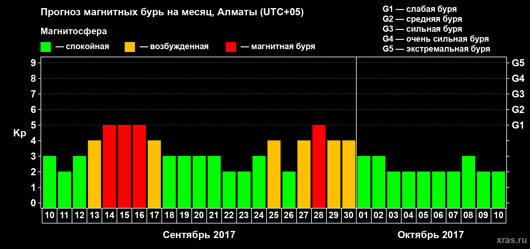 Прогноз максимального суточного геомагнитного индекса Kp на <b>1 месяц</b> (31 день) <b>с 10 сентября по 10 октября 2017 г</b>