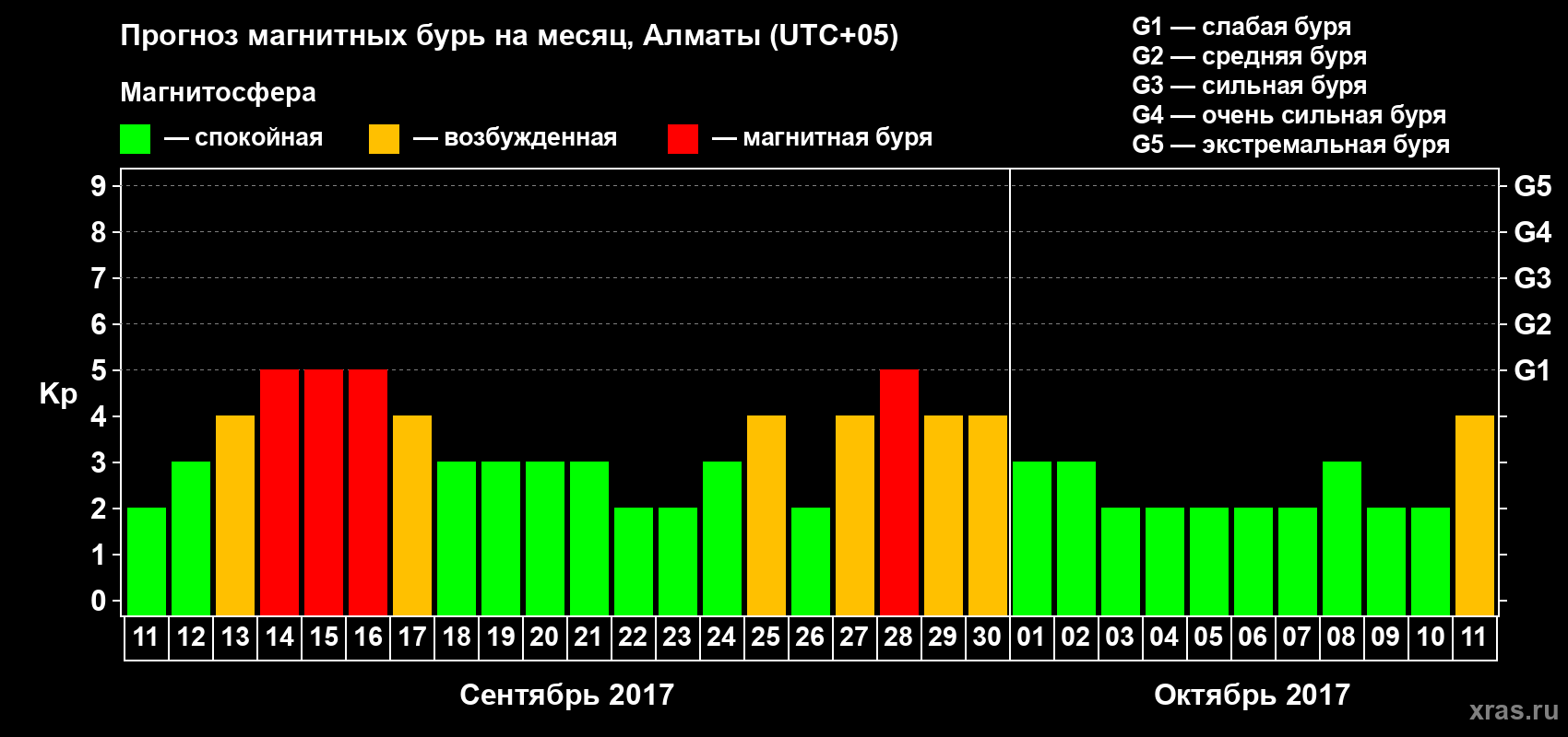 Прогноз максимального суточного геомагнитного индекса Kp на <b>1 месяц</b> (31 день) <b>с 11 сентября по 11 октября 2017 г</b>