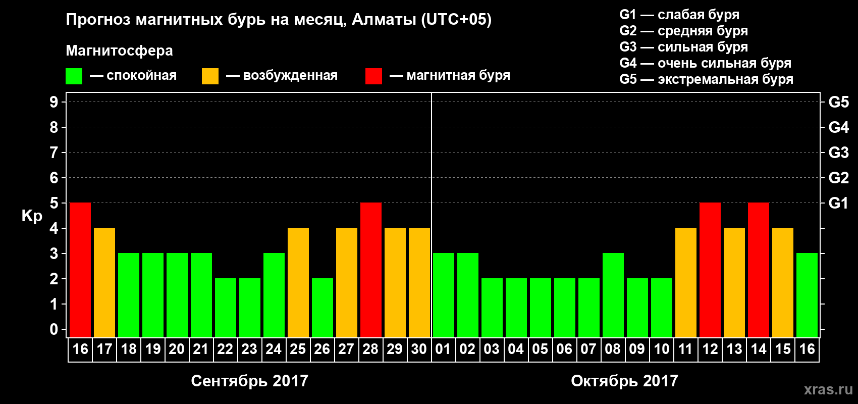 Прогноз максимального суточного геомагнитного индекса Kp на <b>1 месяц</b> (31 день) <b>с 16 сентября по 16 октября 2017 г</b>
