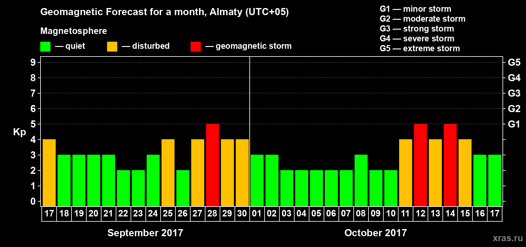 Forecast of the daily maximal value of geomagnetic index Kp for <b>1 month</b> (31 days) <b>from Sep 17, 2017 to Oct 17, 2017</b>