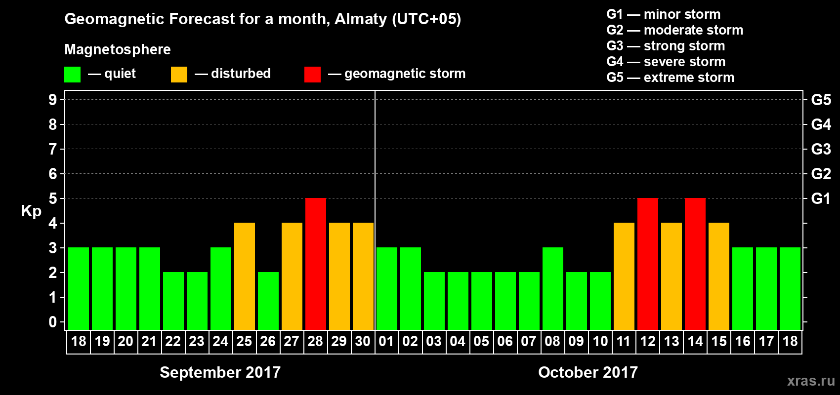 Forecast of the daily maximal value of geomagnetic index Kp for <b>1 month</b> (31 days) <b>from Sep 18, 2017 to Oct 18, 2017</b>