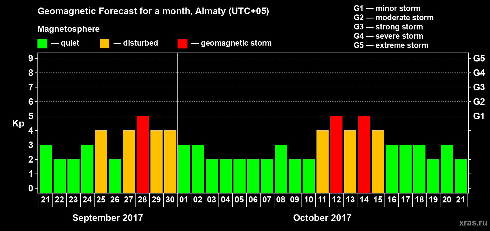 Forecast of the daily maximal value of geomagnetic index Kp for <b>1 month</b> (31 days) <b>from Sep 21, 2017 to Oct 21, 2017</b>