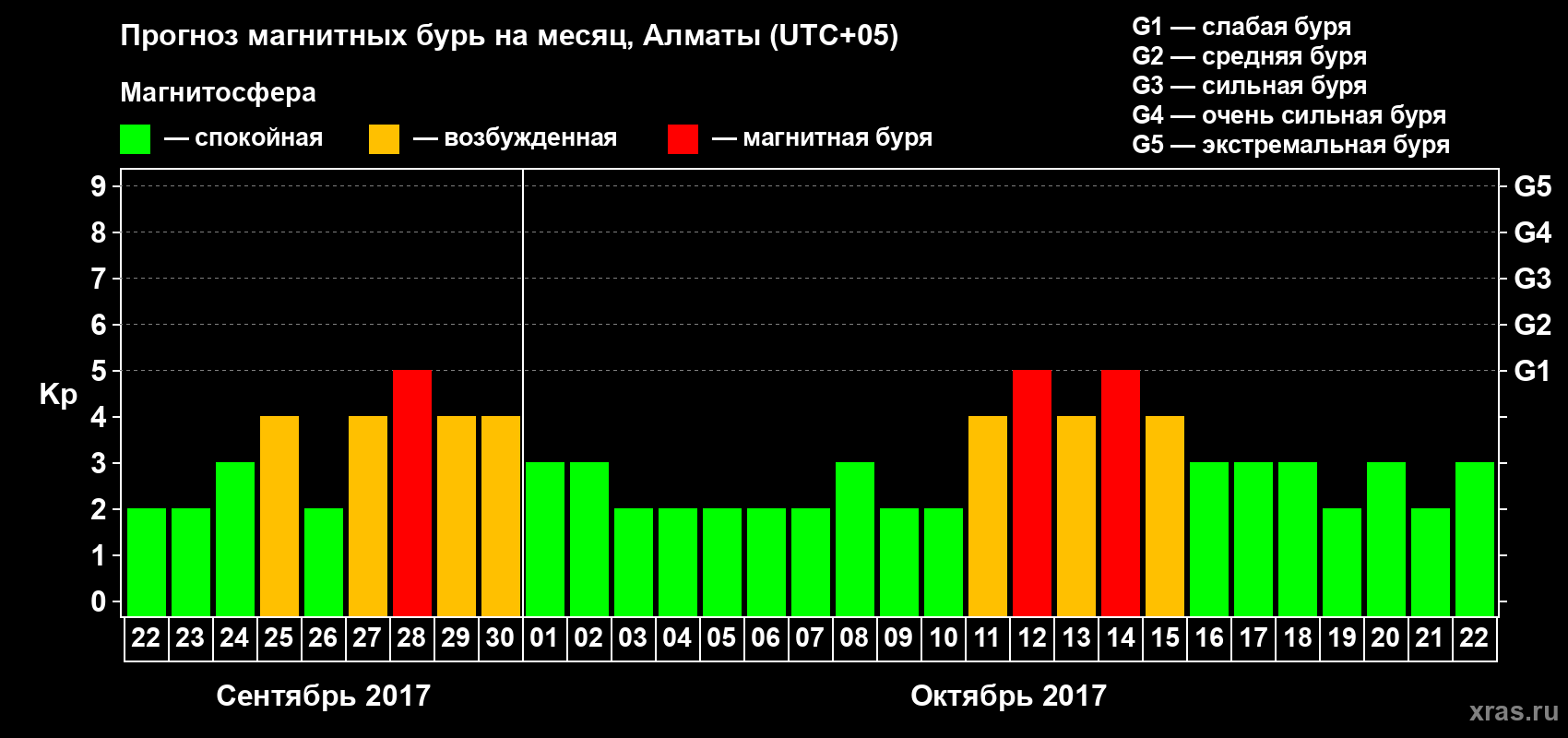 Прогноз максимального суточного геомагнитного индекса Kp на <b>1 месяц</b> (31 день) <b>с 22 сентября по 22 октября 2017 г</b>