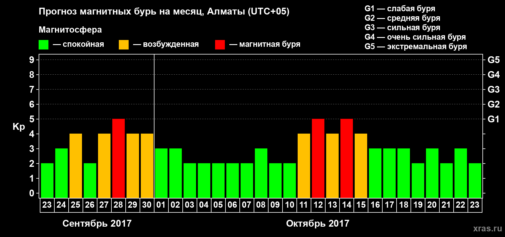 Прогноз максимального суточного геомагнитного индекса Kp на <b>1 месяц</b> (31 день) <b>с 23 сентября по 23 октября 2017 г</b>