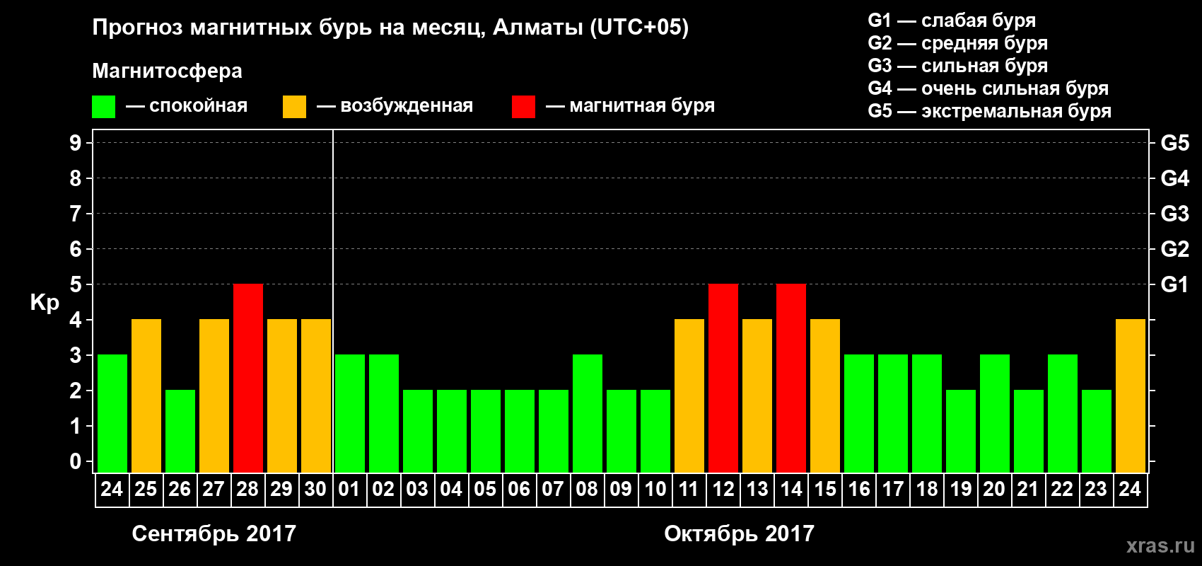 Прогноз максимального суточного геомагнитного индекса Kp на <b>1 месяц</b> (31 день) <b>с 24 сентября по 24 октября 2017 г</b>