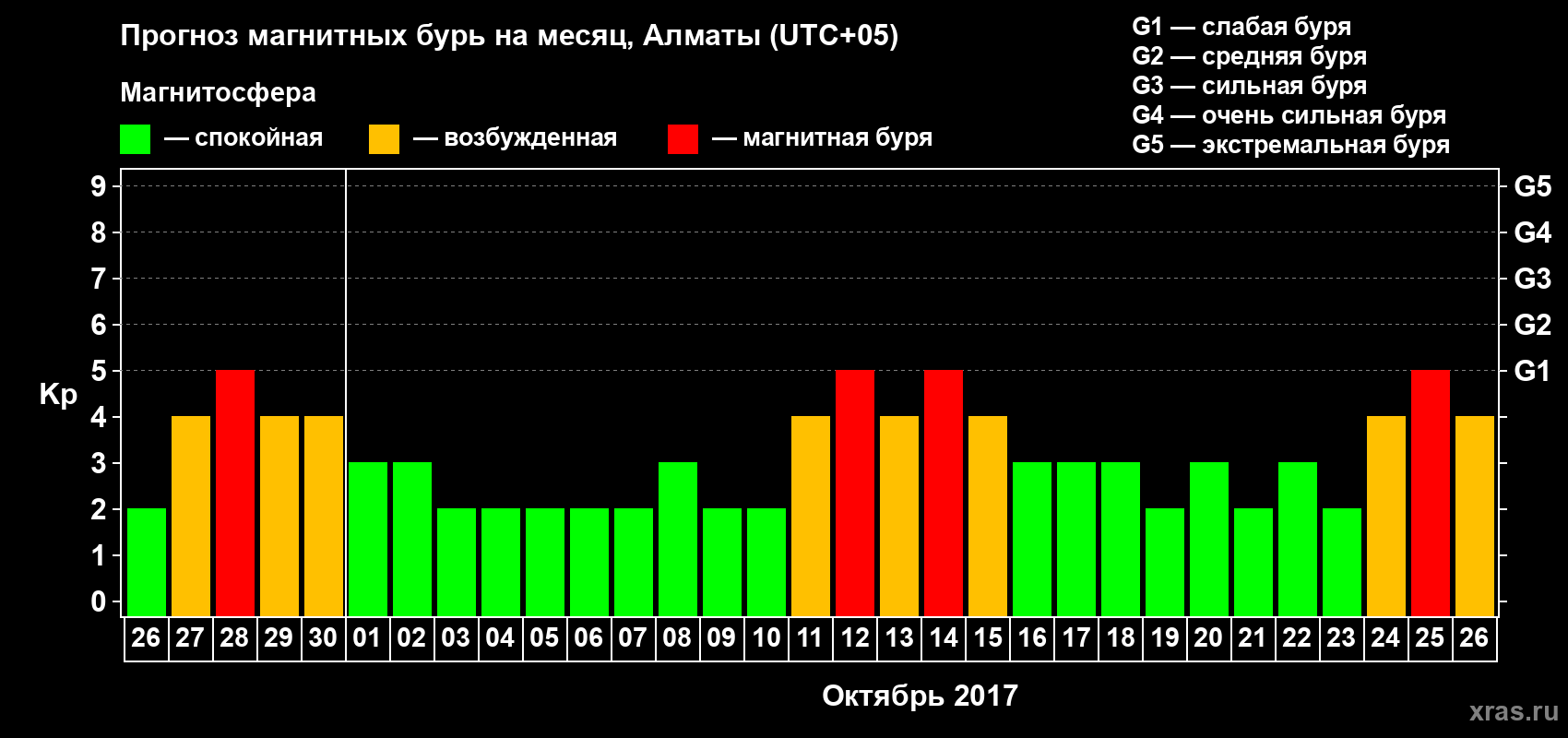 Прогноз максимального суточного геомагнитного индекса Kp на <b>1 месяц</b> (31 день) <b>с 26 сентября по 26 октября 2017 г</b>