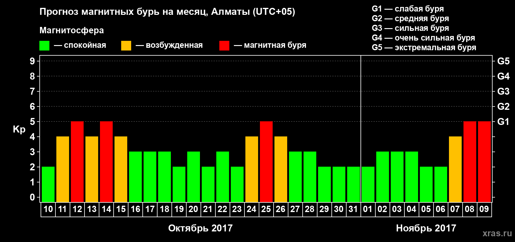 Прогноз максимального суточного геомагнитного индекса Kp на <b>1 месяц</b> (31 день) <b>с 10 октября по 09 ноября 2017 г</b>