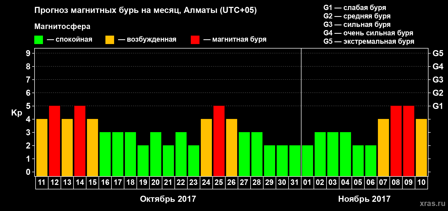 Прогноз максимального суточного геомагнитного индекса Kp на <b>1 месяц</b> (31 день) <b>с 11 октября по 10 ноября 2017 г</b>