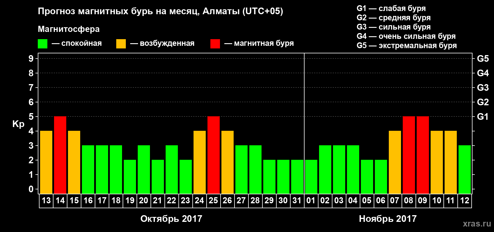 Прогноз максимального суточного геомагнитного индекса Kp на <b>1 месяц</b> (31 день) <b>с 13 октября по 12 ноября 2017 г</b>