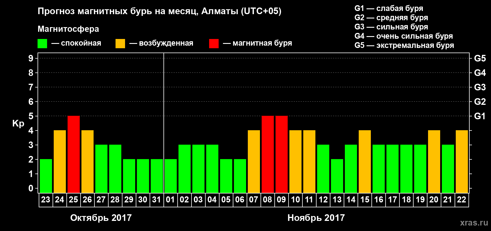 Прогноз максимального суточного геомагнитного индекса Kp на <b>1 месяц</b> (31 день) <b>с 23 октября по 22 ноября 2017 г</b>