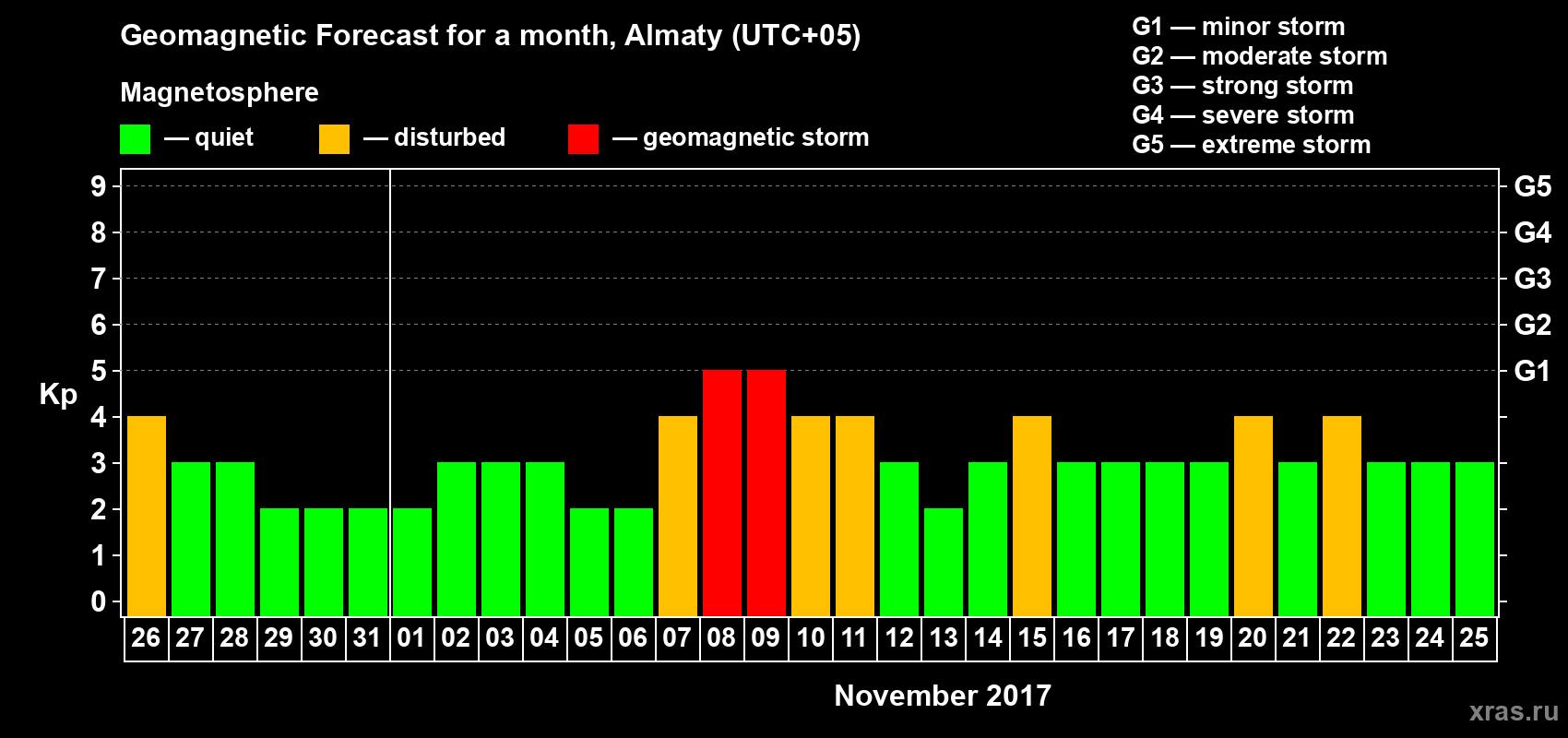 Forecast of the daily maximal value of geomagnetic index Kp for <b>1 month</b> (31 days) <b>from Oct 26, 2017 to Nov 25, 2017</b>