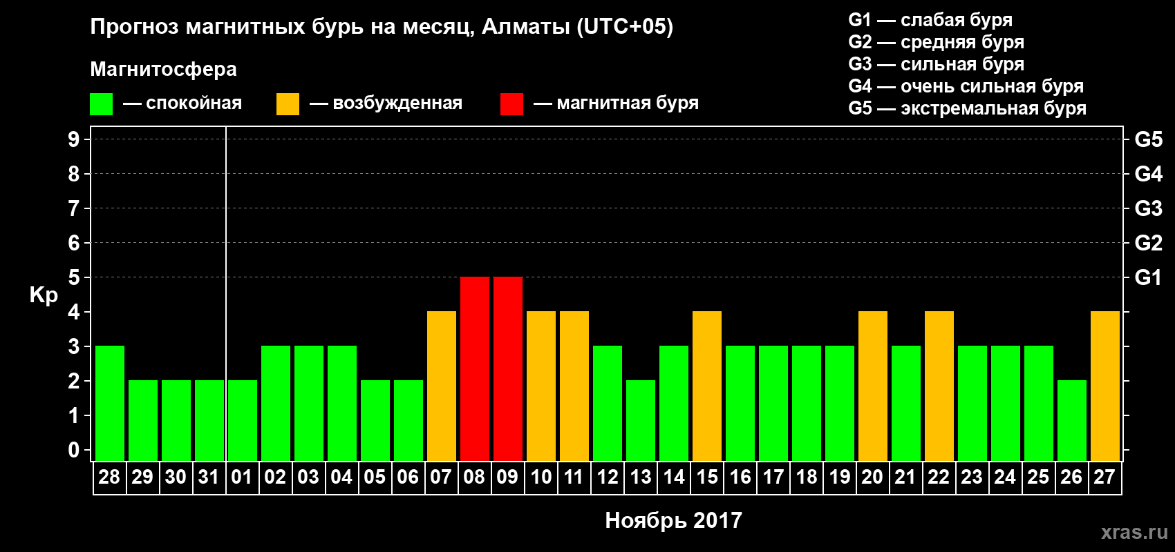 Прогноз максимального суточного геомагнитного индекса Kp на <b>1 месяц</b> (31 день) <b>с 28 октября по 27 ноября 2017 г</b>
