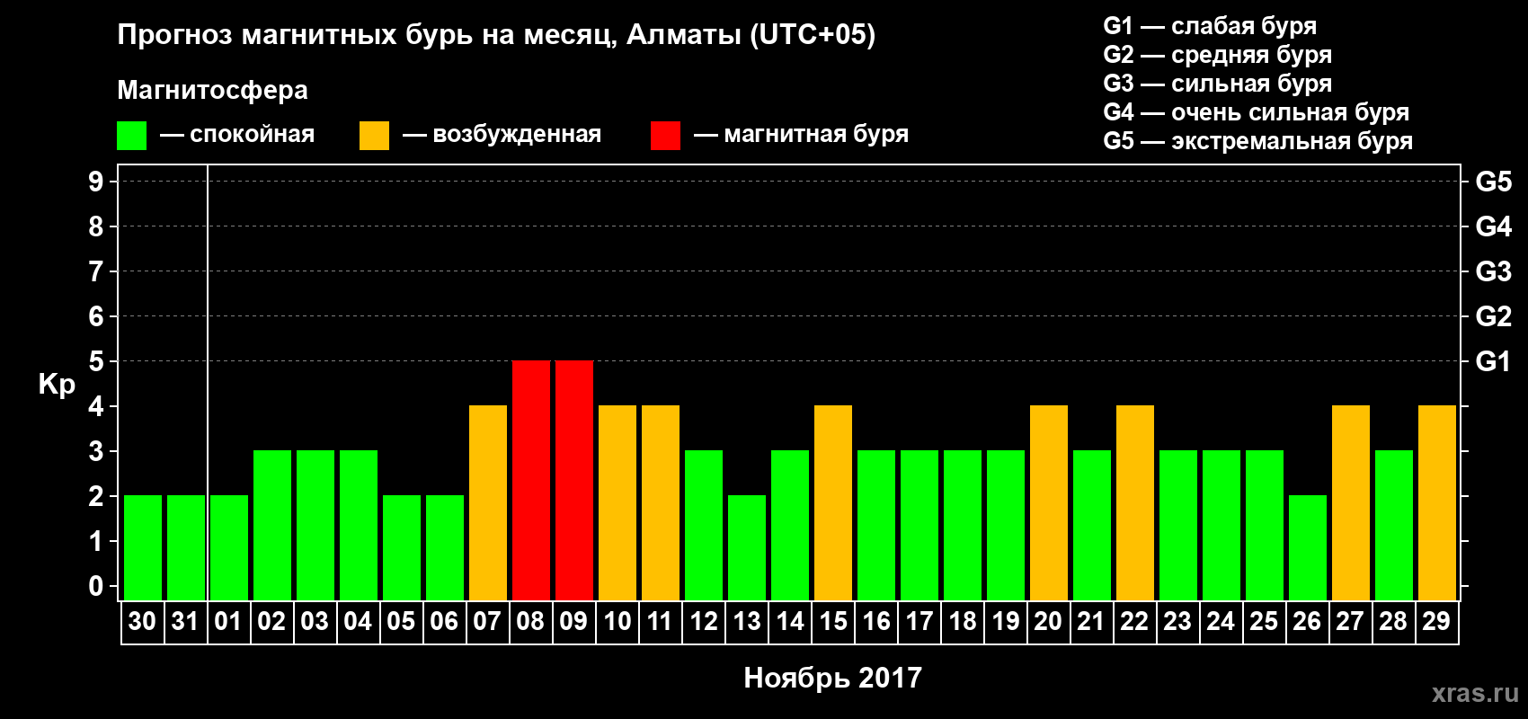 Прогноз максимального суточного геомагнитного индекса Kp на <b>1 месяц</b> (31 день) <b>с 30 октября по 29 ноября 2017 г</b>