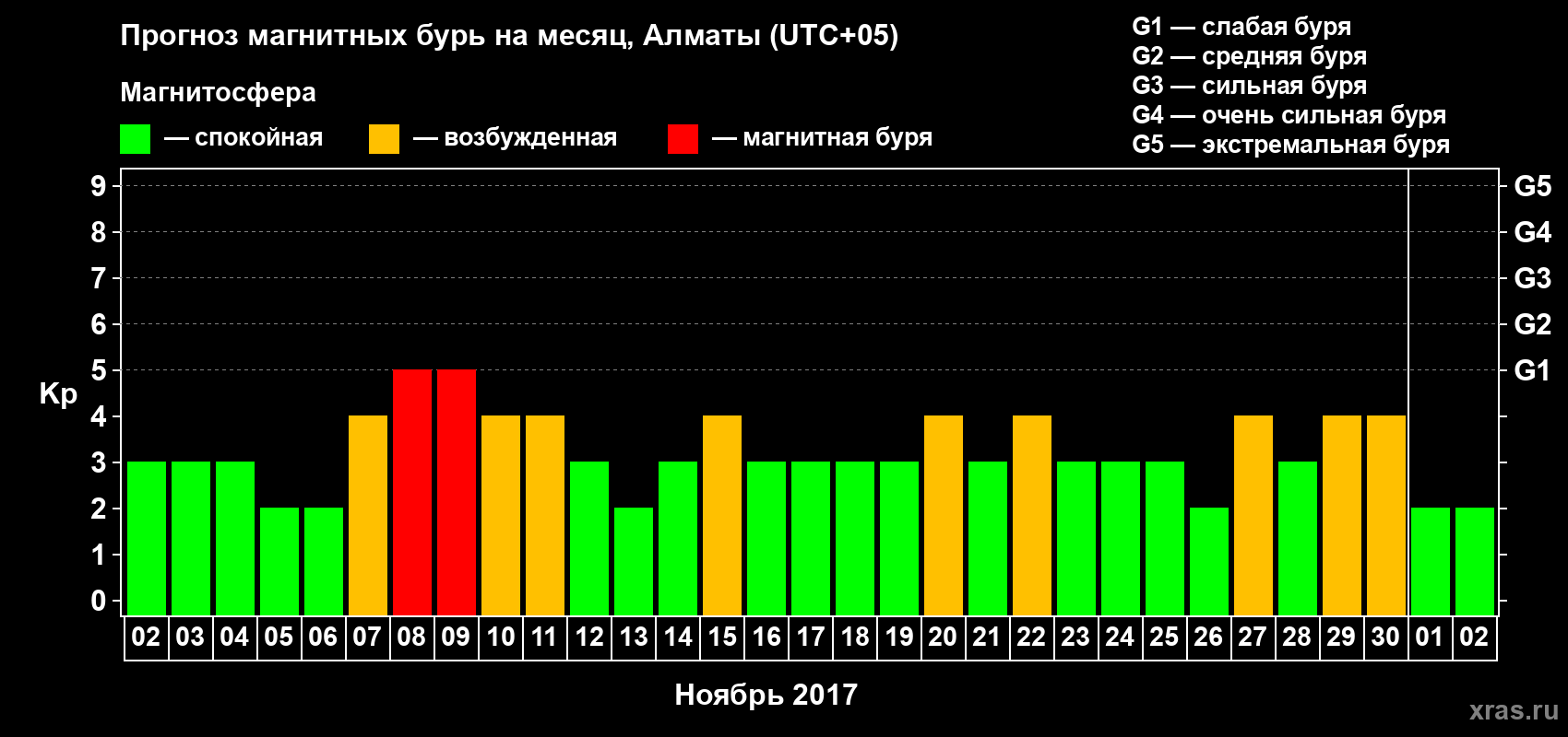 Прогноз максимального суточного геомагнитного индекса Kp на <b>1 месяц</b> (31 день) <b>с 02 ноября по 02 декабря 2017 г</b>
