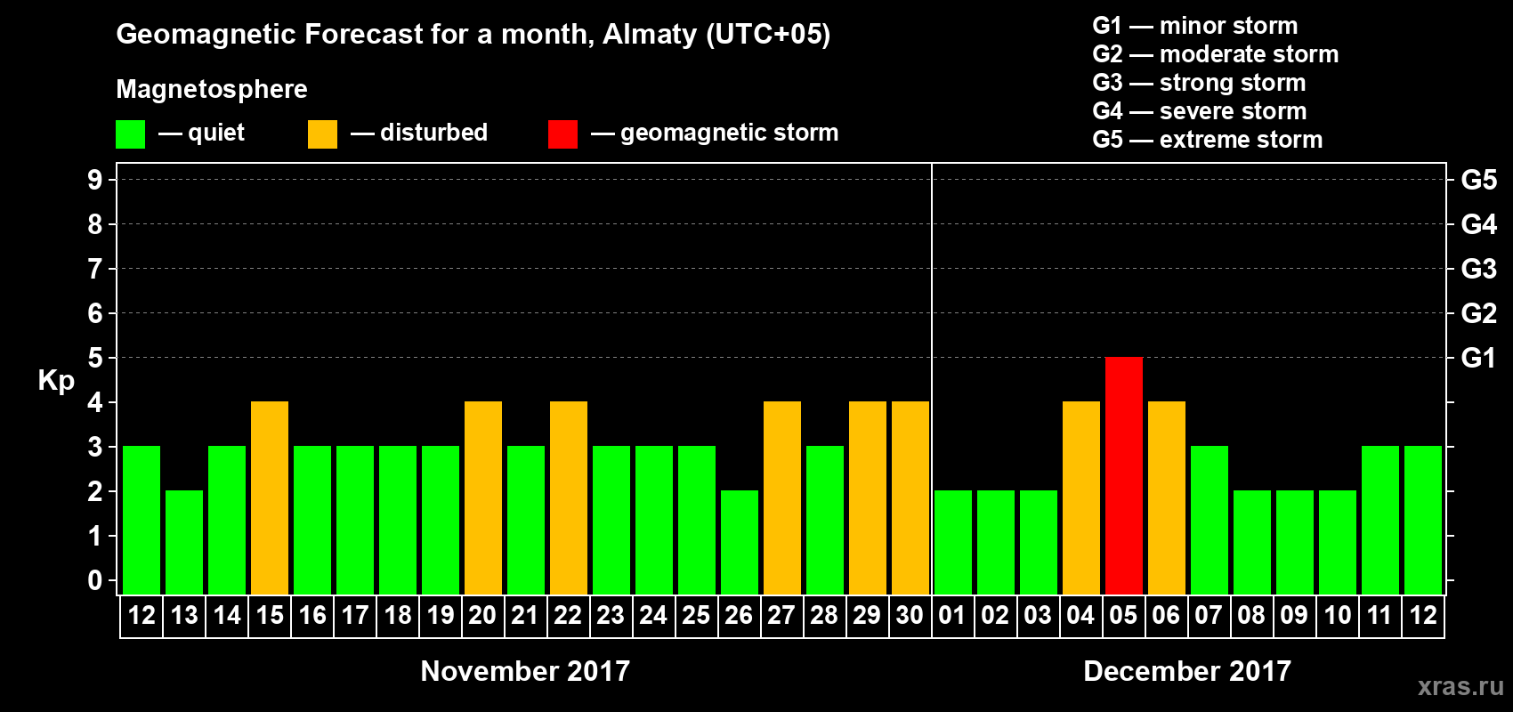 Forecast of the daily maximal value of geomagnetic index Kp for <b>1 month</b> (31 days) <b>from Nov 12, 2017 to Dec 12, 2017</b>