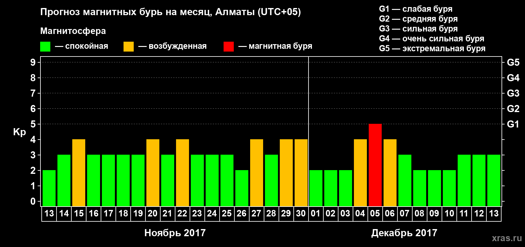 Прогноз максимального суточного геомагнитного индекса Kp на <b>1 месяц</b> (31 день) <b>с 13 ноября по 13 декабря 2017 г</b>