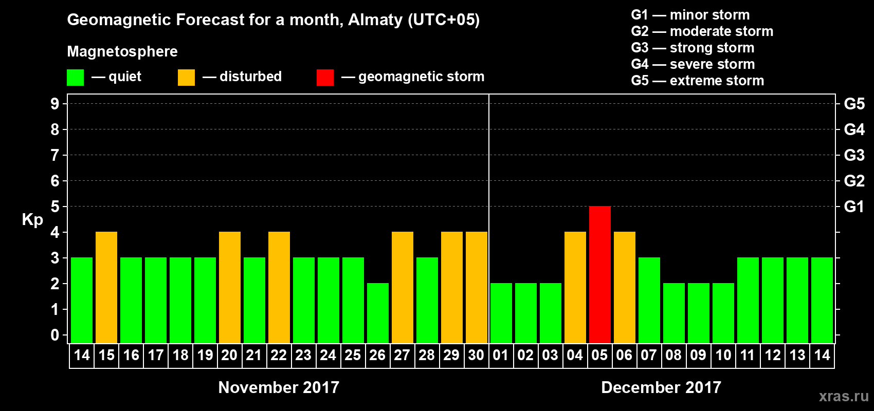 Forecast of the daily maximal value of geomagnetic index Kp for <b>1 month</b> (31 days) <b>from Nov 14, 2017 to Dec 14, 2017</b>