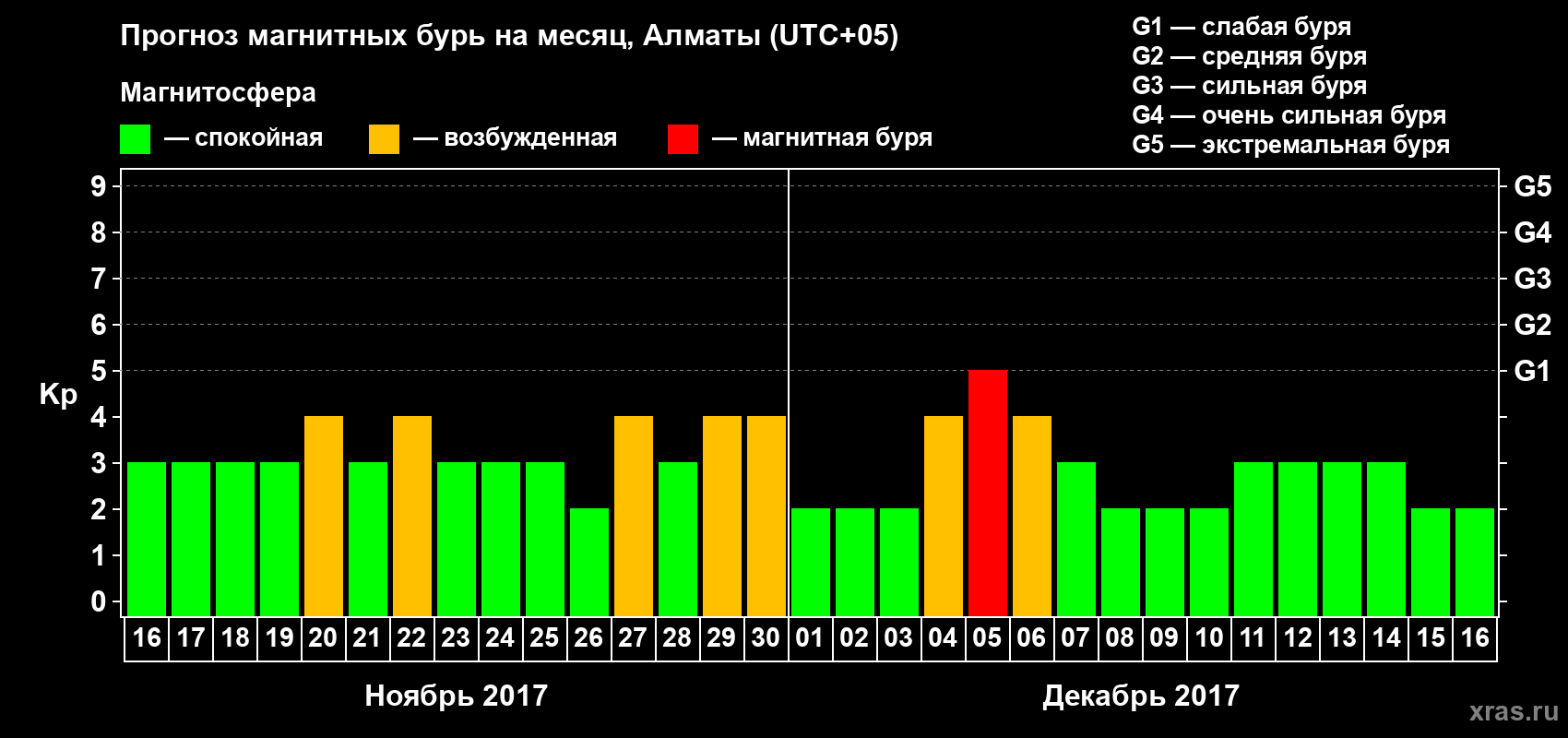 Прогноз максимального суточного геомагнитного индекса Kp на <b>1 месяц</b> (31 день) <b>с 16 ноября по 16 декабря 2017 г</b>