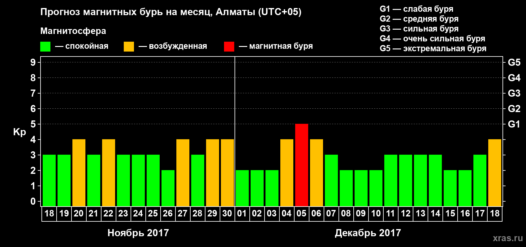 Прогноз максимального суточного геомагнитного индекса Kp на <b>1 месяц</b> (31 день) <b>с 18 ноября по 18 декабря 2017 г</b>