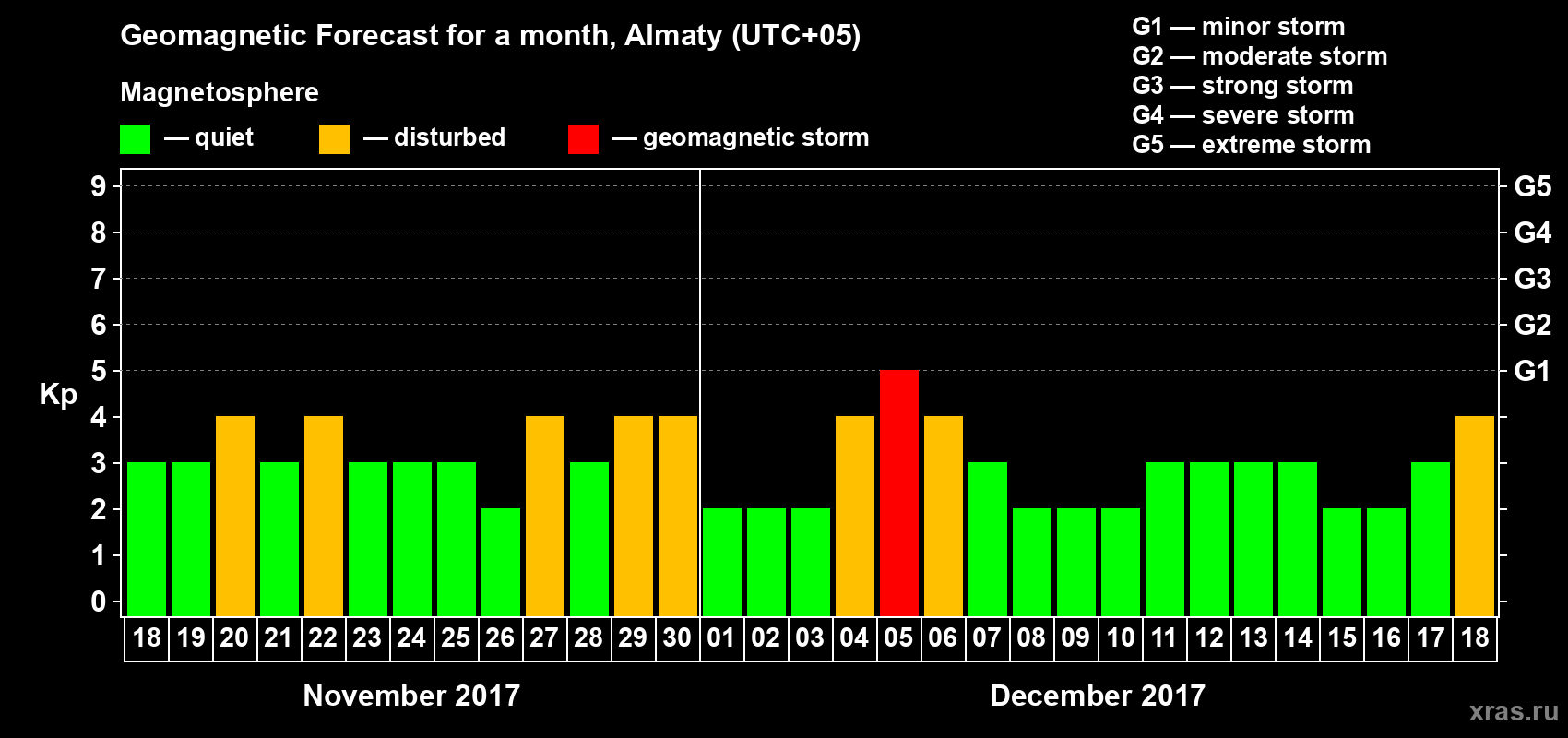 Forecast of the daily maximal value of geomagnetic index Kp for <b>1 month</b> (31 days) <b>from Nov 18, 2017 to Dec 18, 2017</b>