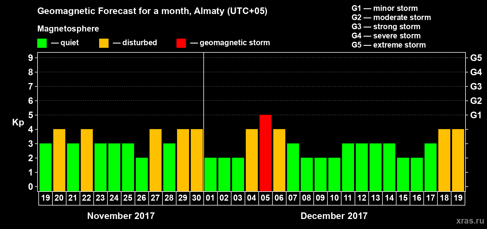 Forecast of the daily maximal value of geomagnetic index Kp for <b>1 month</b> (31 days) <b>from Nov 19, 2017 to Dec 19, 2017</b>