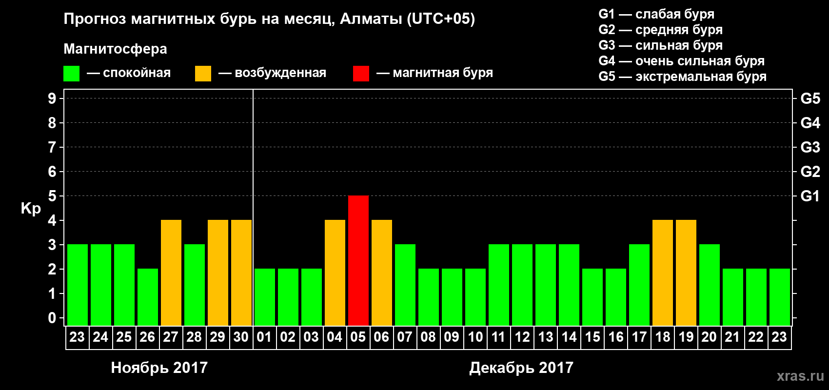 Прогноз максимального суточного геомагнитного индекса Kp на <b>1 месяц</b> (31 день) <b>с 23 ноября по 23 декабря 2017 г</b>