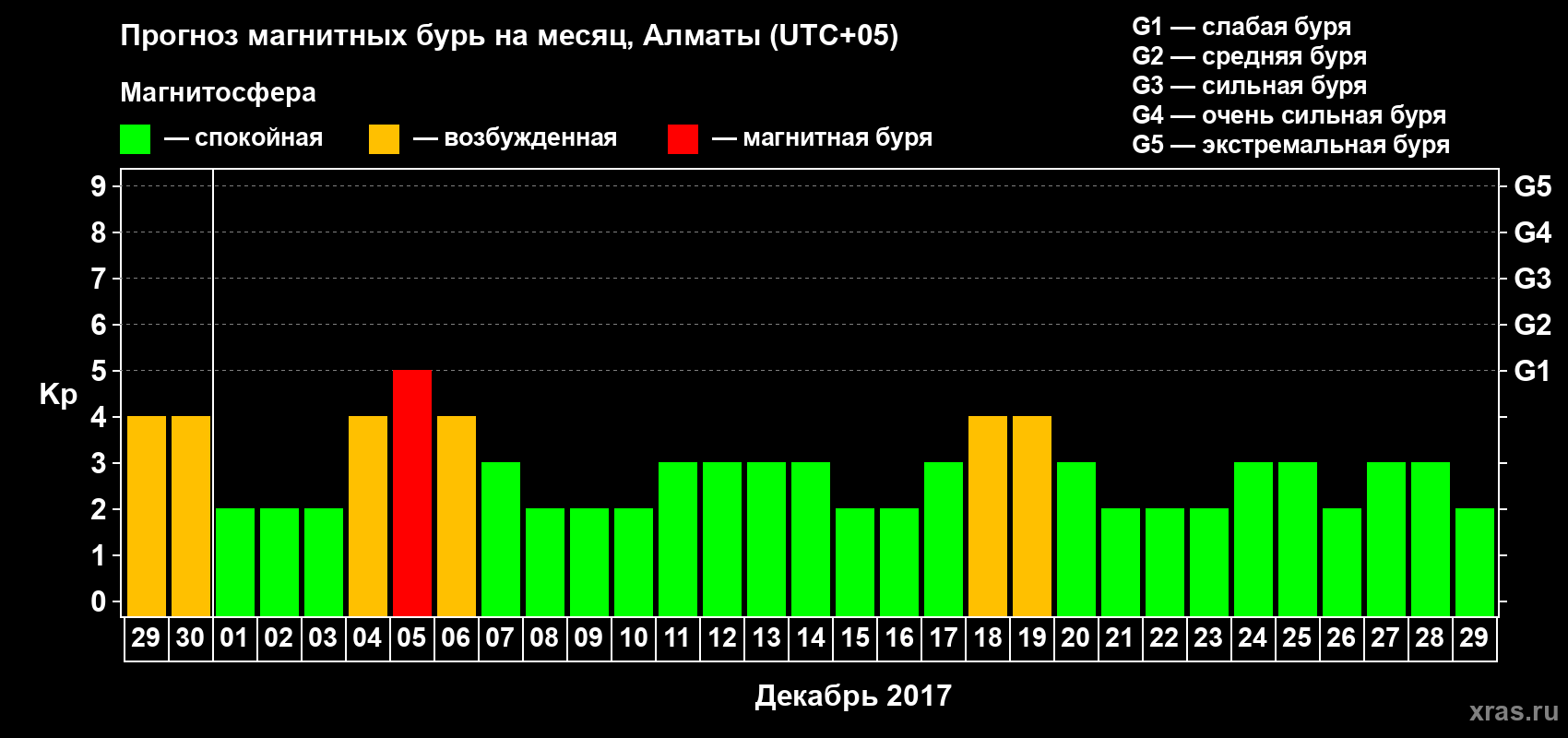 Прогноз максимального суточного геомагнитного индекса Kp на <b>1 месяц</b> (31 день) <b>с 29 ноября по 29 декабря 2017 г</b>