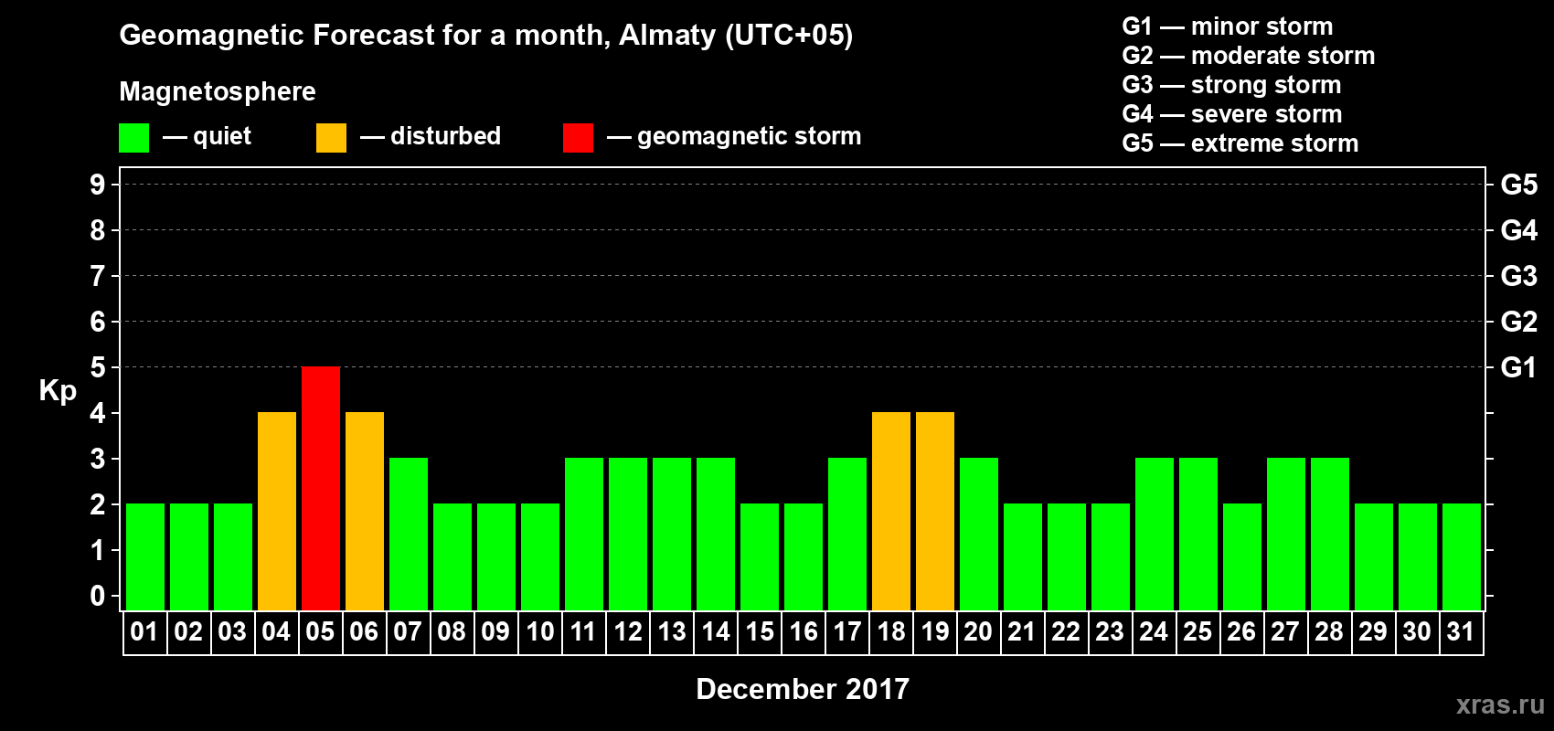 Forecast of the daily maximal value of geomagnetic index Kp for <b>1 month</b> (31 days) <b>from Dec 01, 2017 to Dec 31, 2017</b>