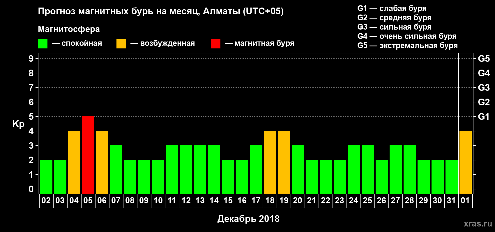 Прогноз максимального суточного геомагнитного индекса Kp на <b>1 месяц</b> (31 день) <b>с 02 декабря 2017 г по 01 января 2018 г</b>