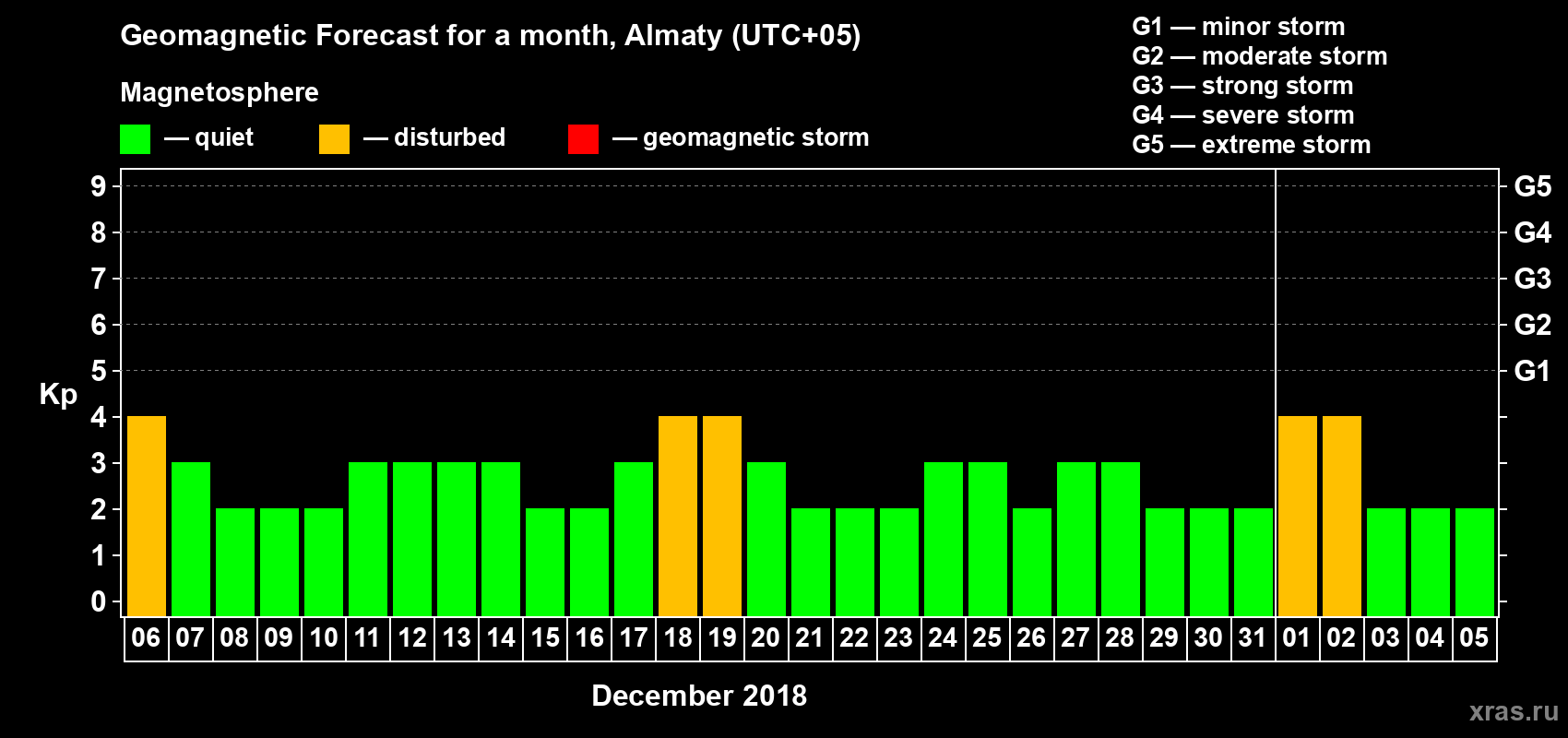 Forecast of the daily maximal value of geomagnetic index Kp for <b>1 month</b> (31 days) <b>from Dec 06, 2017 to Jan 05, 2018</b>