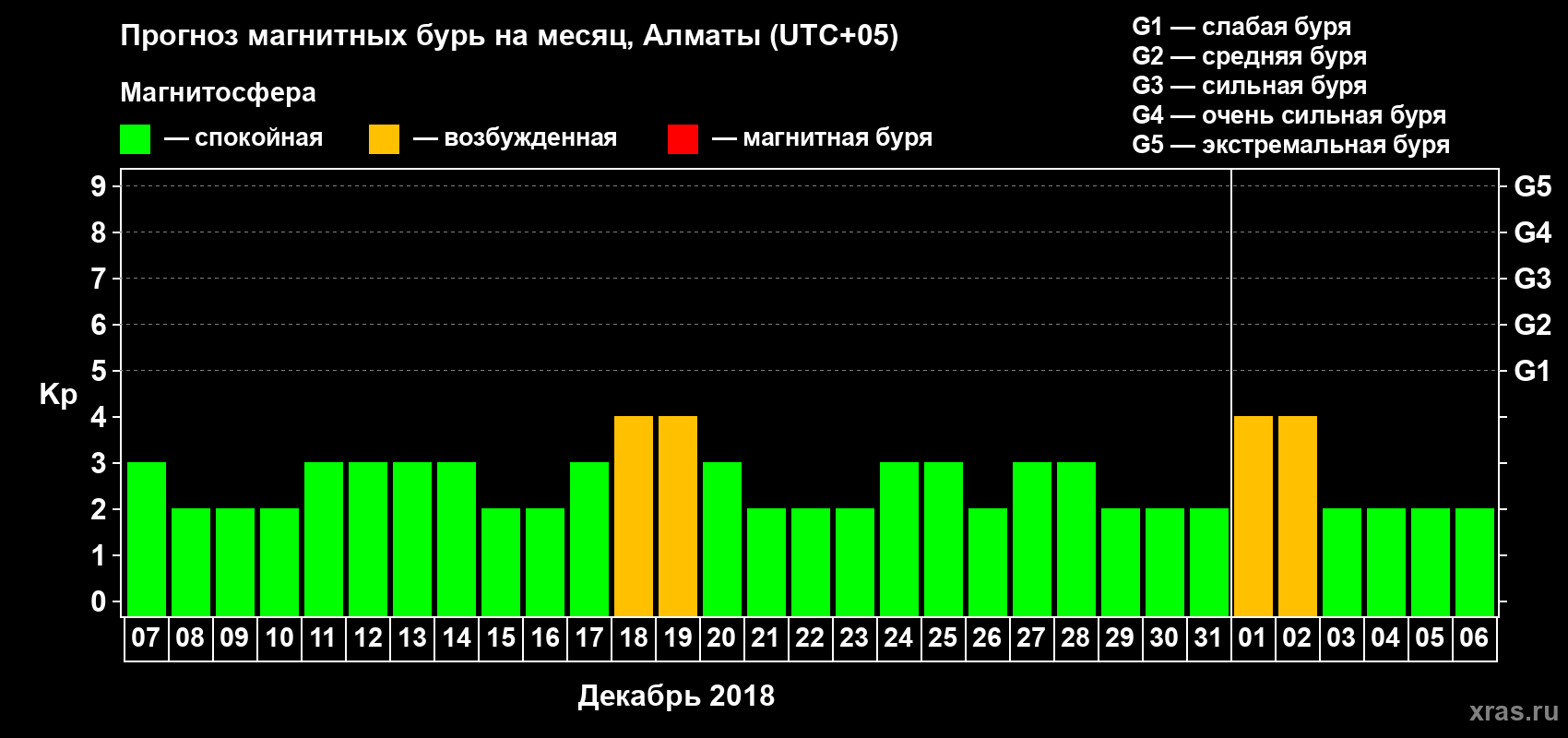 Прогноз максимального суточного геомагнитного индекса Kp на <b>1 месяц</b> (31 день) <b>с 07 декабря 2017 г по 06 января 2018 г</b>