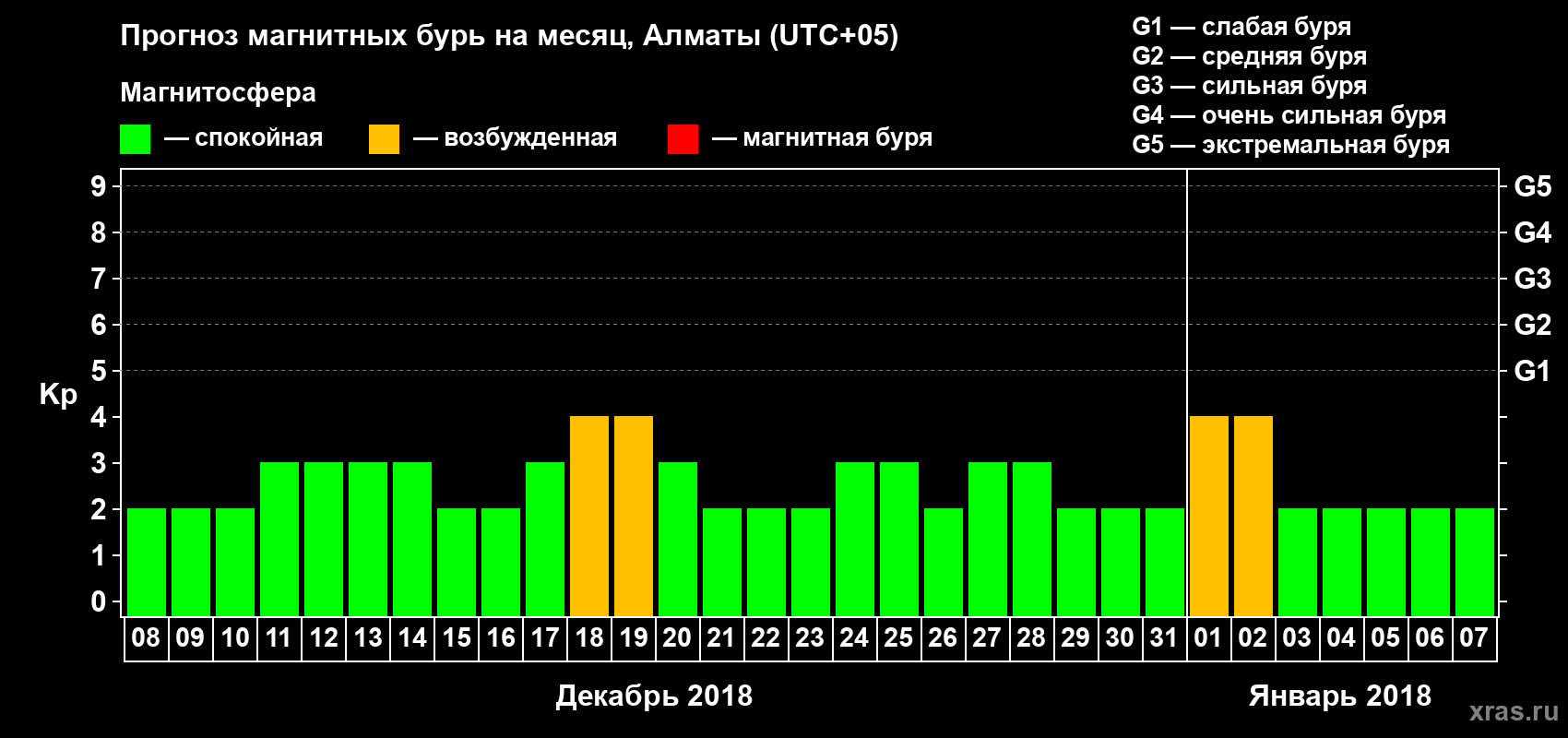 Прогноз максимального суточного геомагнитного индекса Kp на <b>1 месяц</b> (31 день) <b>с 08 декабря 2017 г по 07 января 2018 г</b>