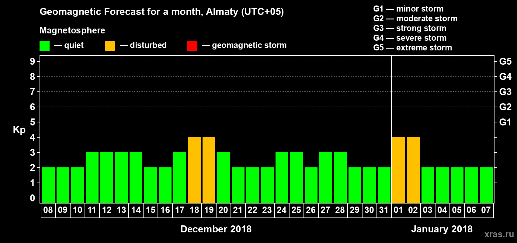 Forecast of the daily maximal value of geomagnetic index Kp for <b>1 month</b> (31 days) <b>from Dec 08, 2017 to Jan 07, 2018</b>