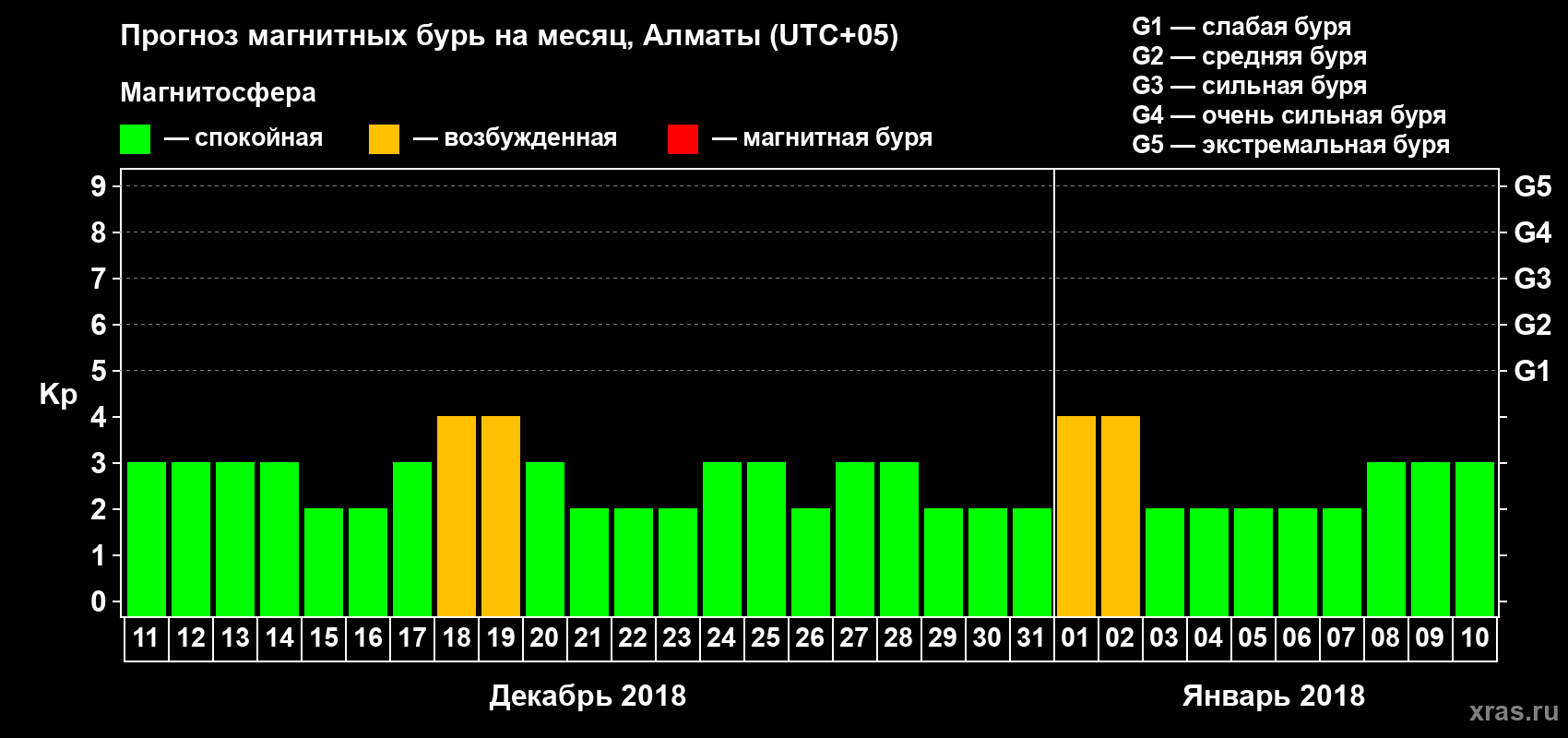 Прогноз максимального суточного геомагнитного индекса Kp на <b>1 месяц</b> (31 день) <b>с 11 декабря 2017 г по 10 января 2018 г</b>