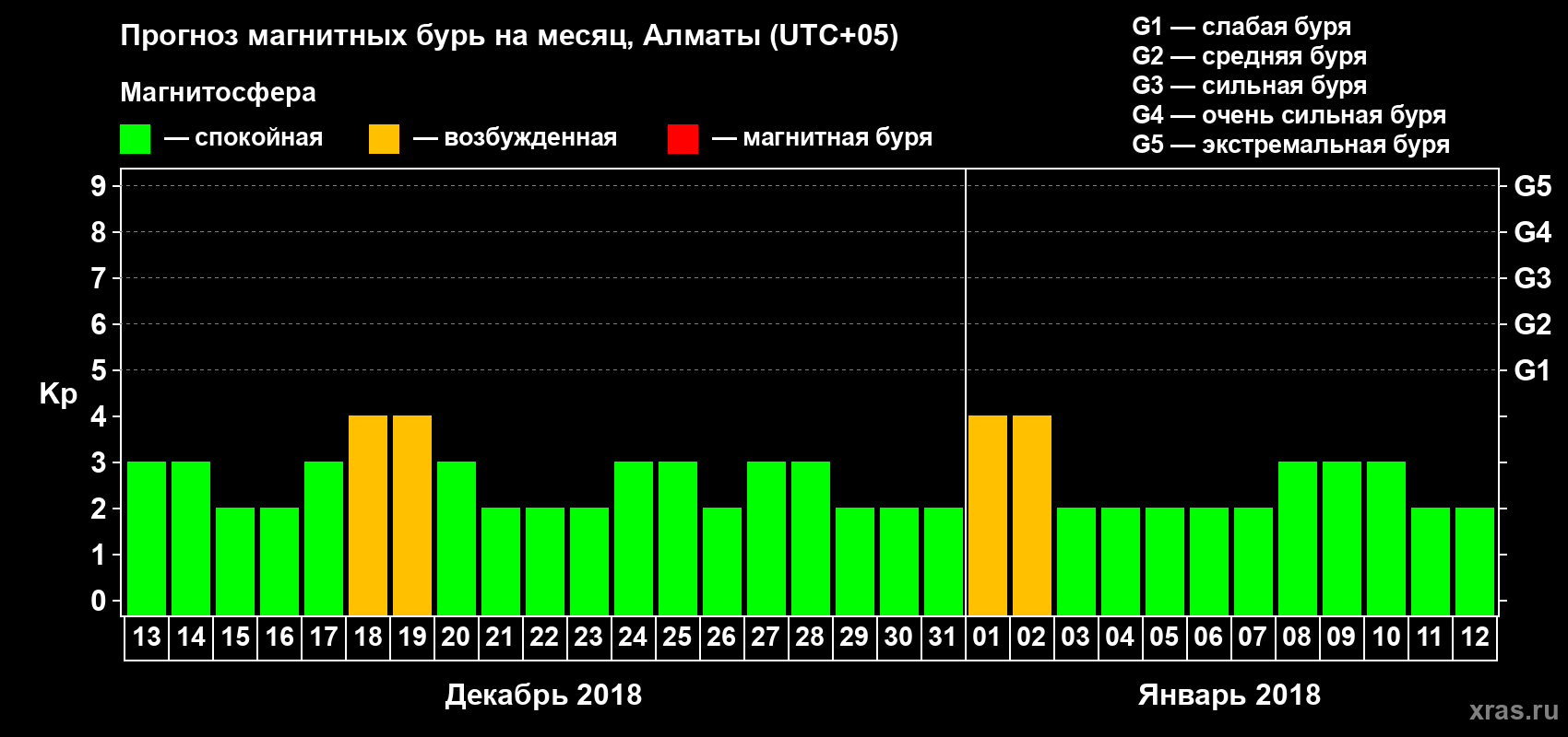 Прогноз максимального суточного геомагнитного индекса Kp на <b>1 месяц</b> (31 день) <b>с 13 декабря 2017 г по 12 января 2018 г</b>