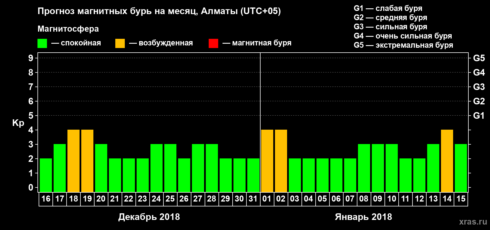 Прогноз максимального суточного геомагнитного индекса Kp на <b>1 месяц</b> (31 день) <b>с 16 декабря 2017 г по 15 января 2018 г</b>
